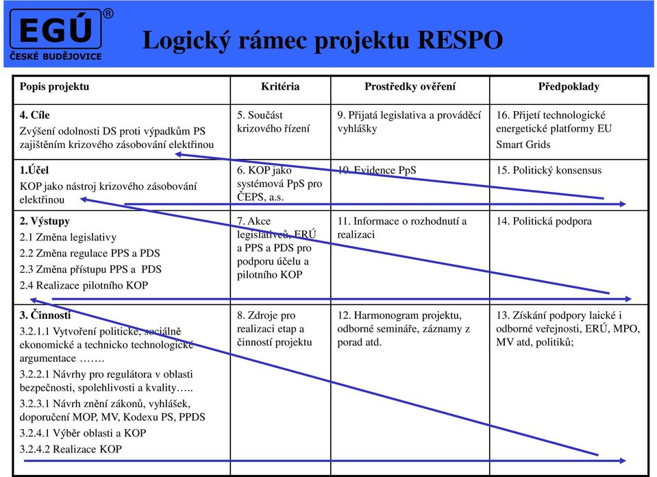 KOP jako systémová PpS pro ČEPS, a.s. 10. Evidence PpS 15. Politický konsensus 2. Výstupy 2.1 Změna legislativy 2.2 Změna regulace PPS a PDS 2.3 Změna přístupu PPS a PDS 2.4 Realizace pilotního KOP 7.