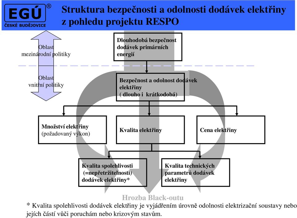 elektřiny Cena elektřiny Kvalita spolehlivosti (=nepřetržitelnosti) dodávek elektřiny* Kvalita technických parametrů dodávek elektřiny Hrozba