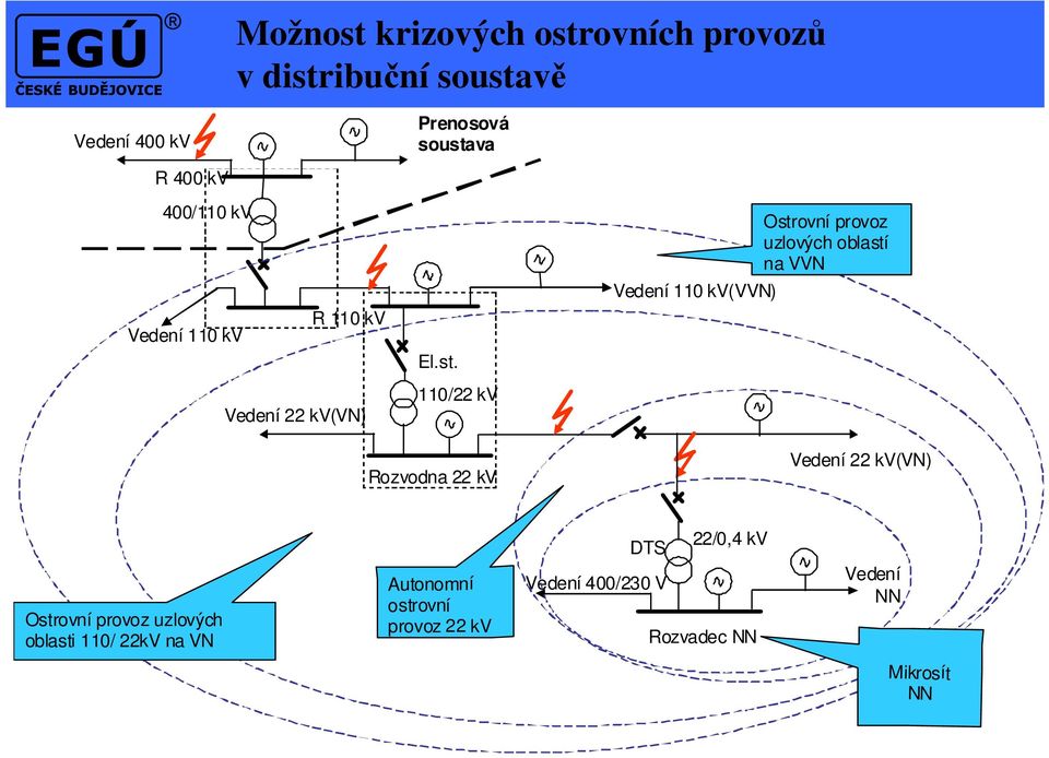 ovní provoz uzlových oblastí