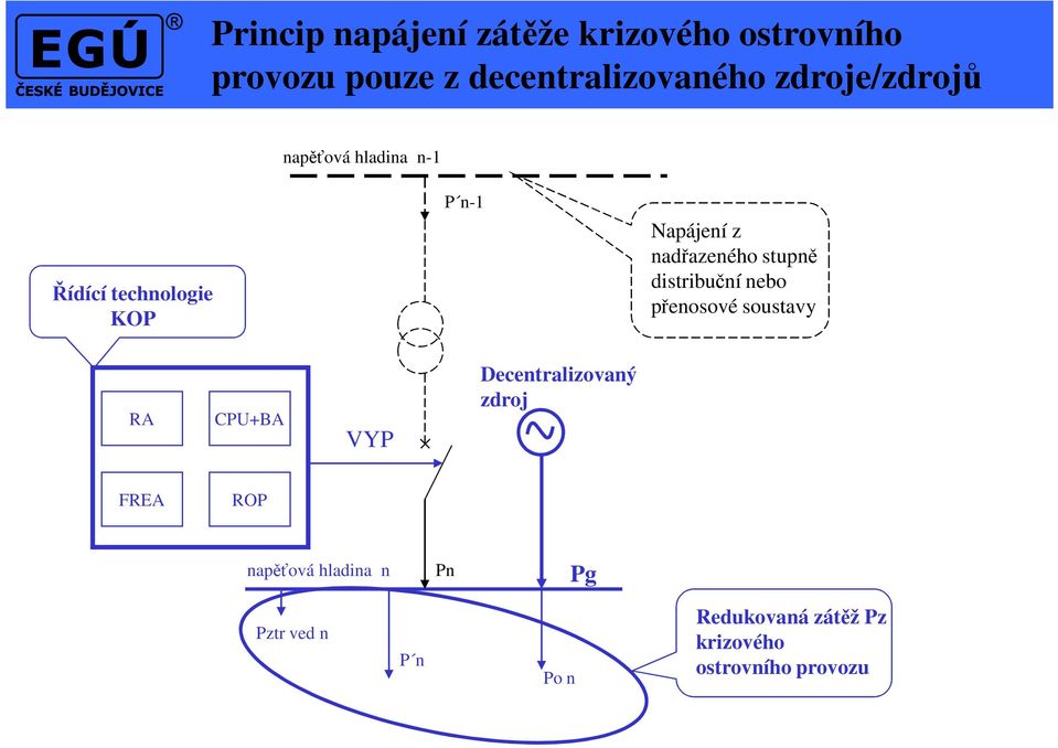 stupně distribuční nebo přenosové soustavy RA CPU+BA VYP Decentralizovaný zdroj FREA