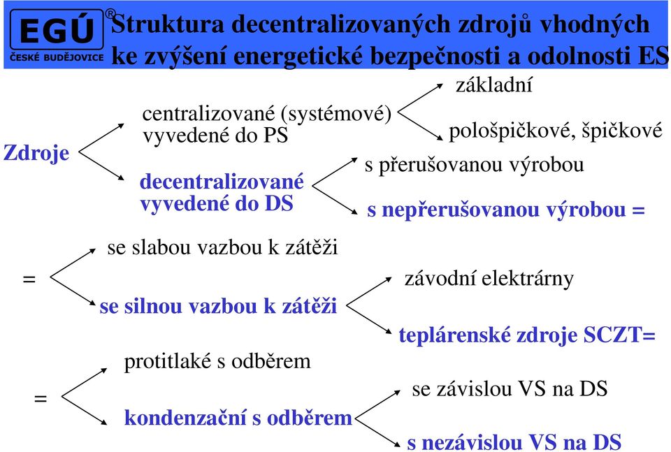 decentralizované vyvedené do DS s nepřerušovanou výrobou = se slabou vazbou k zátěži se silnou vazbou k zátěži