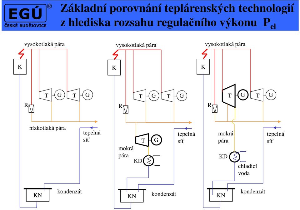 G R T G T G R T G T G nízkotlaká pára tepelná síť T mokrá pára KD G tepelná