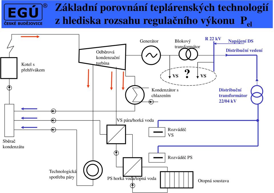 VS R 22 kv Napájení DS Distribuční vedení Kondenzátor s chlazením Distribuční transformátor 22/04 kv