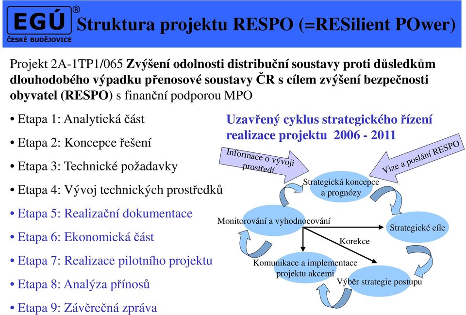 Etapa 6: Ekonomická část Etapa 7: Realizace pilotního projektu Etapa 8: Analýza přínosů Etapa 9: Závěrečná zpráva Uzavřený cyklus strategického řízení realizace projektu 2006-2011 Informace