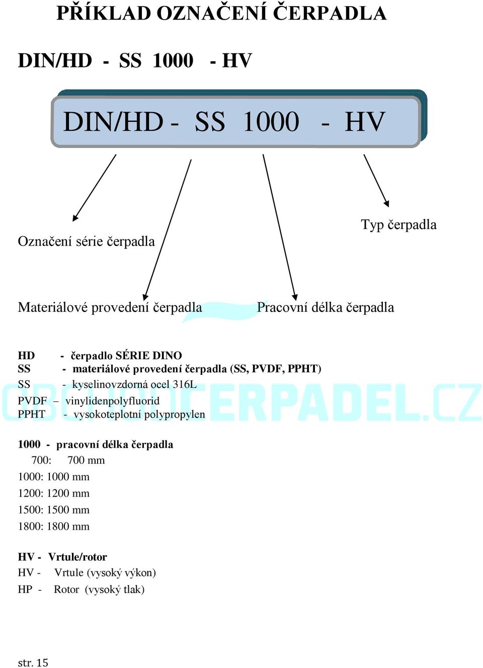 kyselinovzdorná ocel 316L PVDF vinylidenpolyfluorid PPHT - vysokoteplotní polypropylen 1000 - pracovní délka čerpadla 700: 700