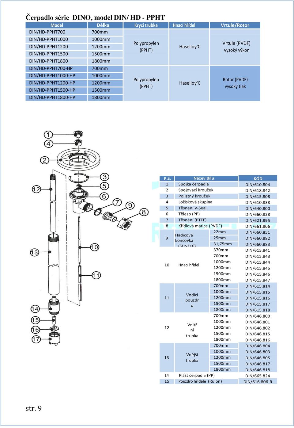 Název dílu KÓD 1 Spojka čerpadla DIN/610.804 2 Spojovací kroužek DIN/618.842 3 Pojistný kroužek DIN/615.808 4 Ložisková skupina DIN/610.838 5 Těsnění V-Seal DIN/640.800 6 Těleso (PP) DIN/660.