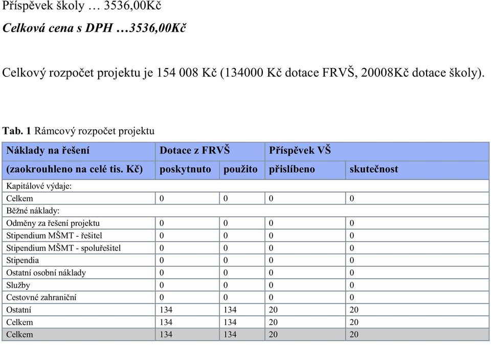 K ) poskytnuto použito p islíbeno skute nost Kapitálové výdaje: Celkem 0 0 0 0 B žné náklady: Odm ny za ešení projektu 0 0 0 0 Stipendium MŠMT -