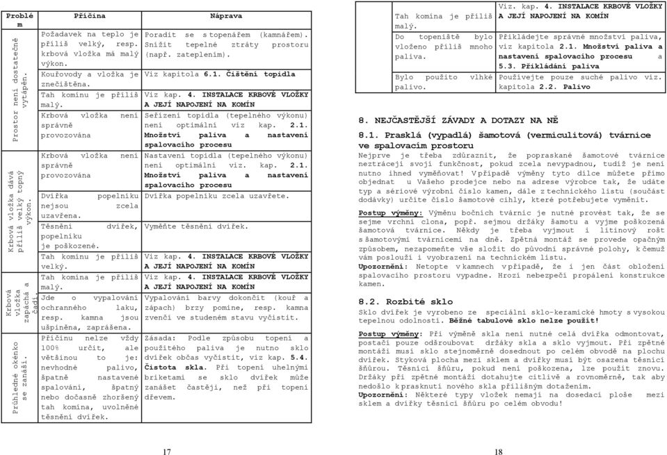Krbová vložka není správně provozována Krbová vložka není správně provozována Dvířka popelníku nejsou zcela uzavřena. Těsnění dvířek, popelníku je poškozené. Tah komínu je příliš velký.