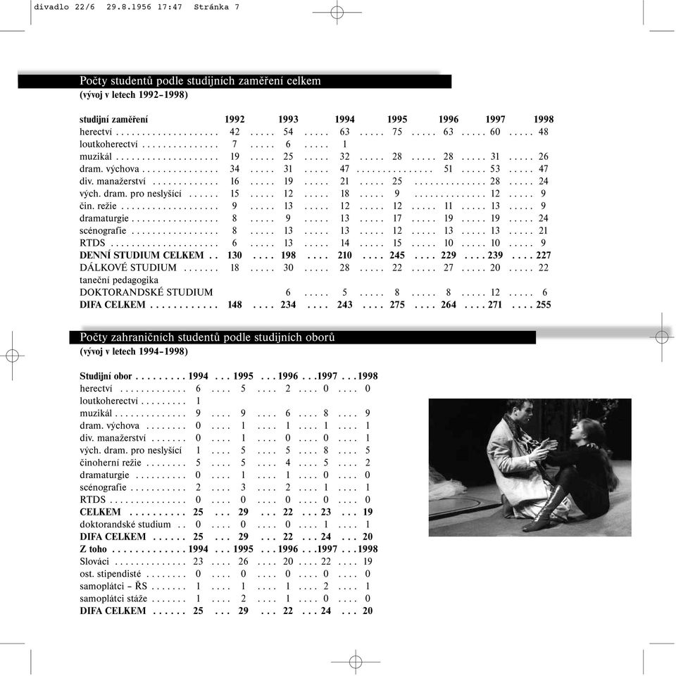 .... 31..... 47............... 51..... 53..... 47 div. manažerství............. 16..... 19..... 21..... 25.............. 28..... 24 vých. dram. pro neslyšící...... 15..... 12..... 18..... 9.............. 12..... 9 čin.