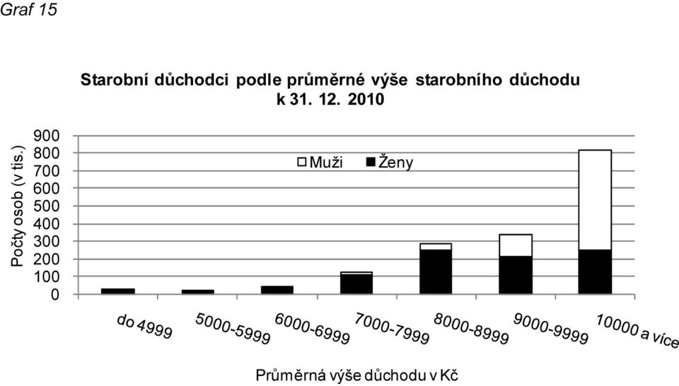 2010 Počty osob (v tis.