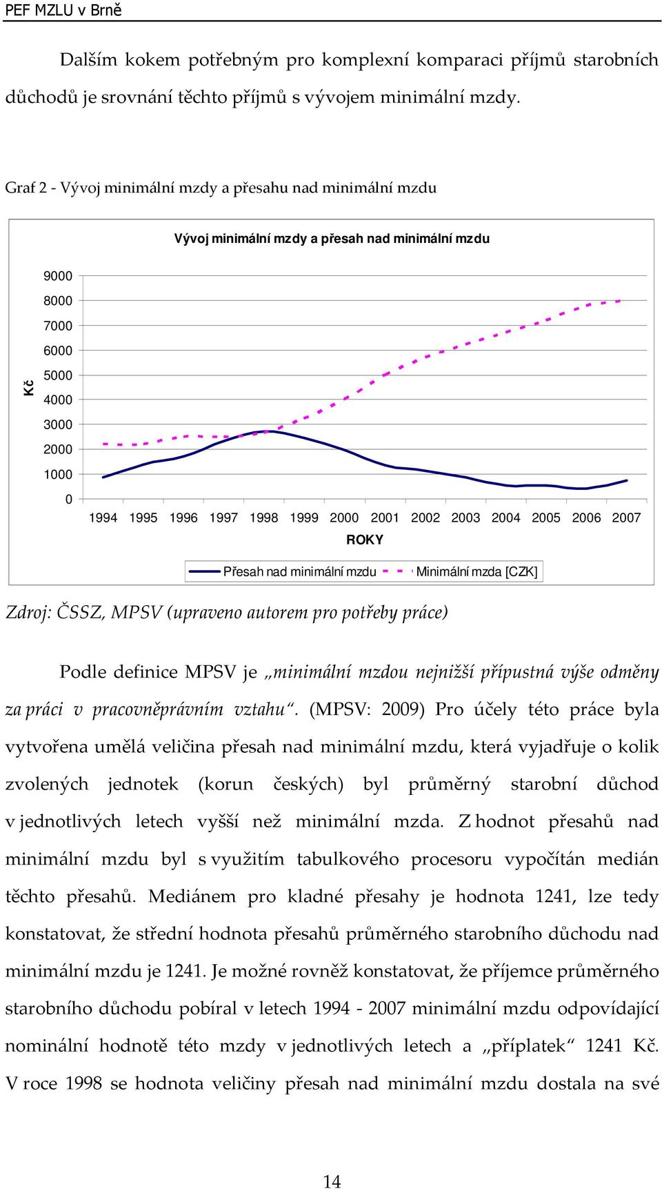 2002 2003 2004 2005 2006 2007 ROKY Přesah nad minimální mzdu Minimální mzda [CZK] Zdroj: ČSSZ, MPSV (upraveno autorem pro potřeby práce) Podle definice MPSV je minimální mzdou nejnižší přípustná výše