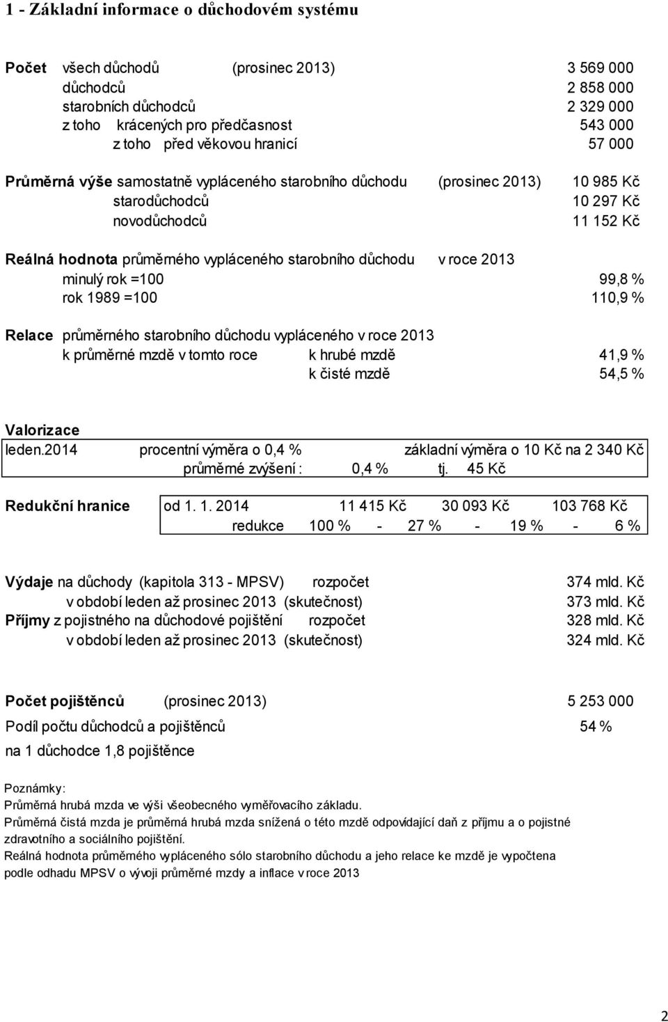 důchodu v roce 2013 minulý rok =100 99,8 % rok 1989 =100 110,9 % Relace průměrného starobního důchodu vypláceného v roce 2013 k průměrné mzdě v tomto roce k hrubé mzdě 41,9 % k čisté mzdě 54,5 %