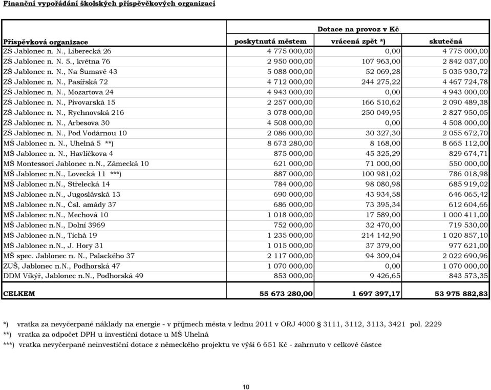 N., Mozartova 24 4 943 000,00 0,00 4 943 000,00 ZŠ Jablonec n. N., Pivovarská 15 2 257 000,00 166 510,62 2 090 489,38 ZŠ Jablonec n. N., Rychnovská 216 3 078 000,00 250 049,95 2 827 950,05 ZŠ Jablonec n.