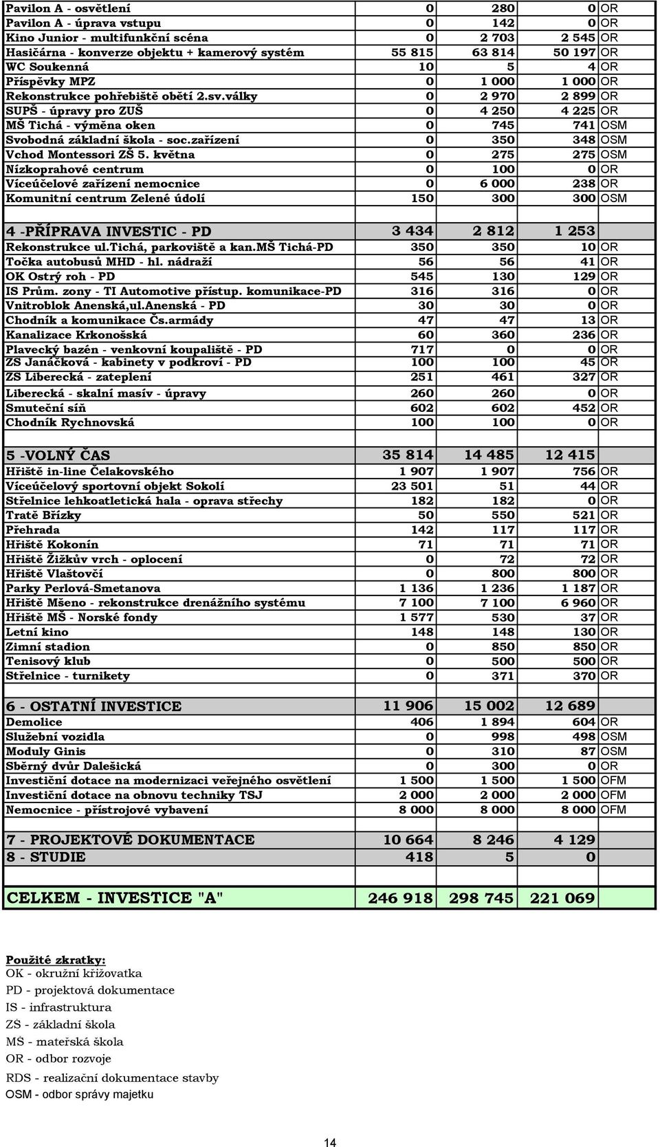 války 0 2 970 2 899 OR SUPŠ - úpravy pro ZUŠ 0 4 250 4 225 OR MŠ Tichá - výměna oken 0 745 741 OSM Svobodná základní škola - soc.zařízení 0 350 348 OSM Vchod Montessori ZŠ 5.