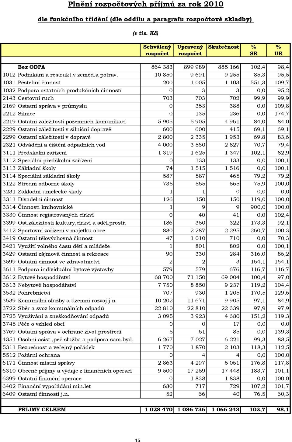 10 850 9 691 9 255 85,3 95,5 1031 Pěstební činnost 200 1 005 1 103 551,3 109,7 1032 Podpora ostatních produkčních činností 0 3 3 0,0 95,2 2143 Cestovní ruch 703 703 702 99,9 99,9 2169 Ostatní správa