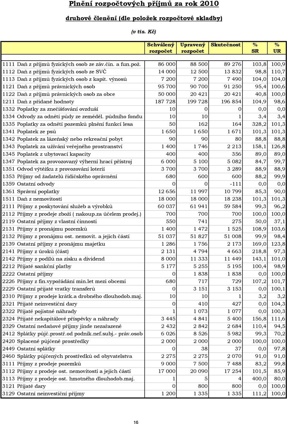 výnosů 7 200 7 200 7 490 104,0 104,0 1121 Daň z příjmů právnických osob 95 700 90 700 91 250 95,4 100,6 1122 Daň z příjmů právnických osob za obce 50 000 20 421 20 421 40,8 100,0 1211 Daň z přidané