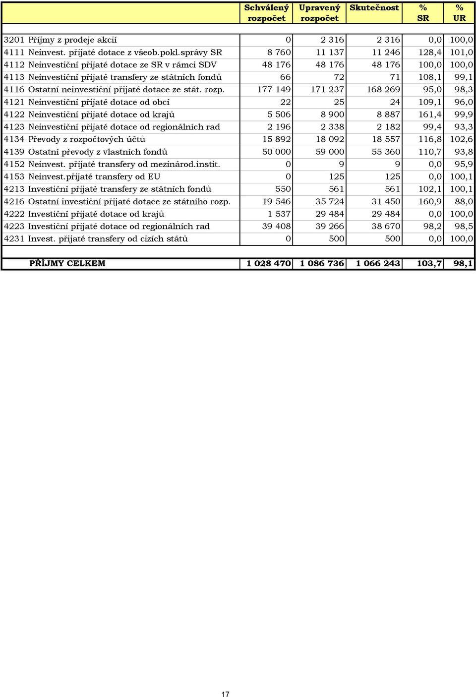 4116 Ostatní neinvestiční přijaté dotace ze stát. rozp.