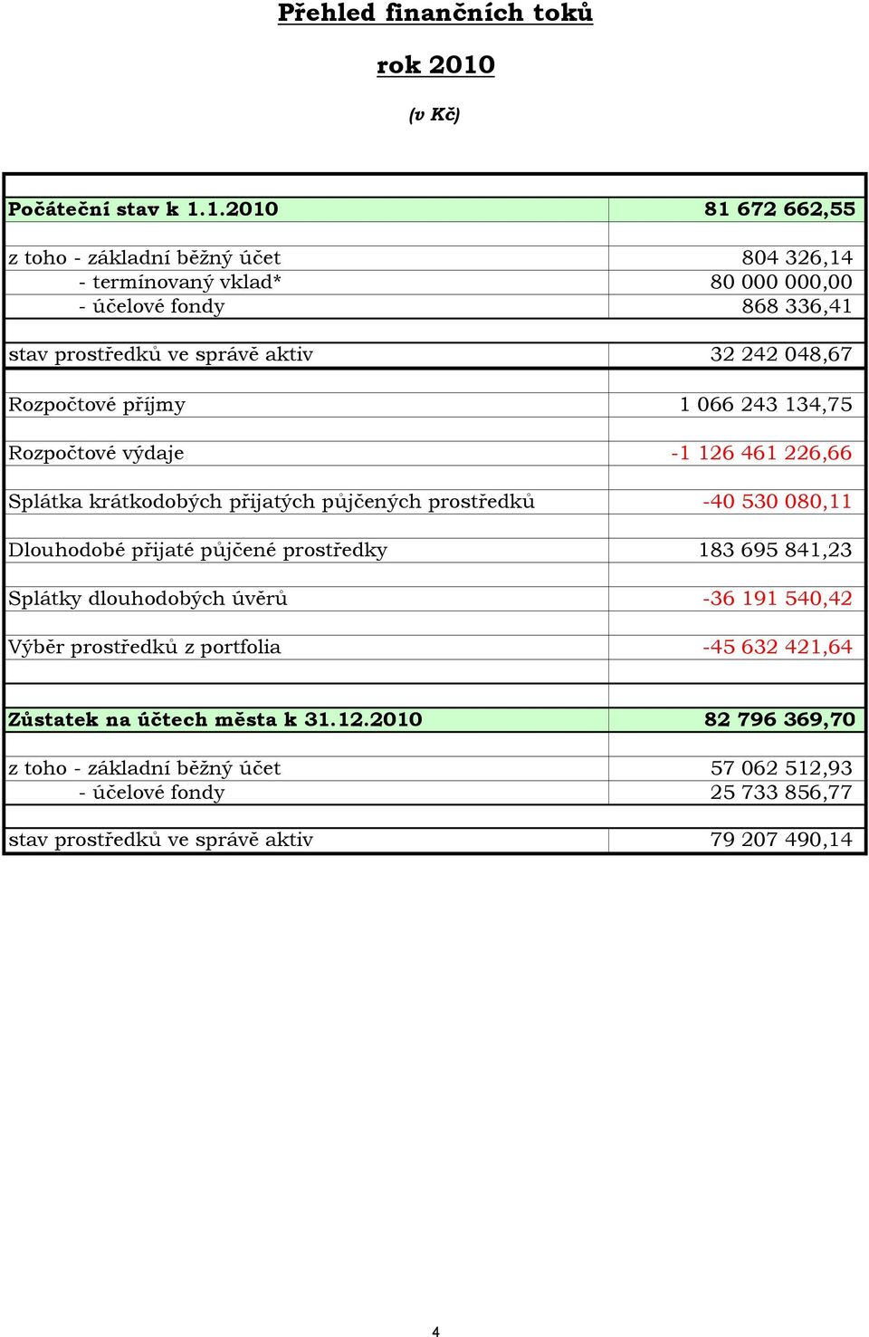 1.2010 81 672 662,55 z toho - základní běžný účet 804 326,14 - termínovaný vklad* 80 000 000,00 - účelové fondy 868 336,41 stav prostředků ve správě aktiv 32 242 048,67