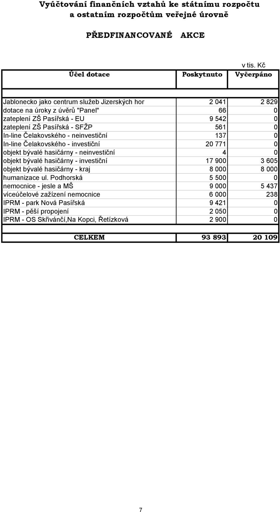 561 0 In-line Čelakovského - neinvestiční 137 0 In-line Čelakovského - investiční 20 771 0 objekt bývalé hasičárny - neinvestiční 4 0 objekt bývalé hasičárny - investiční 17 900 3 605 objekt