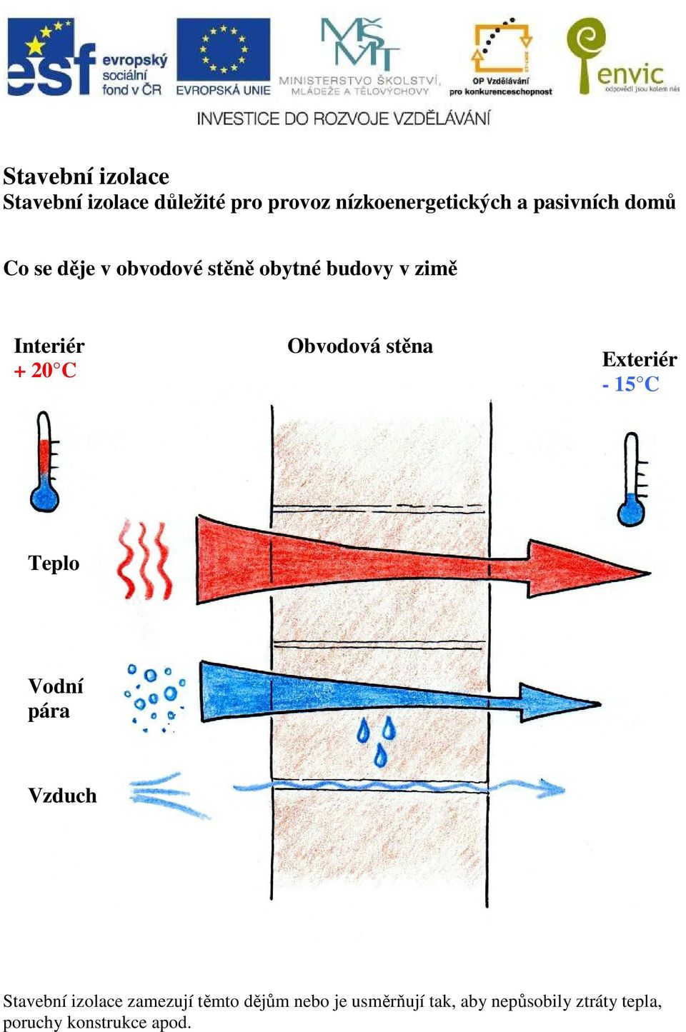 Obvodová stěna Exteriér - 15 C Teplo Vodní pára Vzduch Stavební izolace zamezují