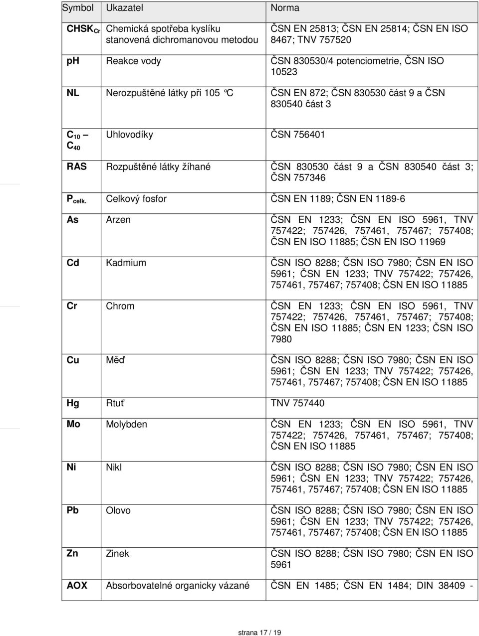 celk. Celkový fosfor ČSN EN 1189; ČSN EN 1189-6 As Arzen ČSN EN 1233; ČSN EN ISO 5961, TNV 757422; 757426, 757461, 757467; 757408; ČSN EN ISO 11885; ČSN EN ISO 11969 Cd Kadmium ČSN ISO 8288; ČSN ISO