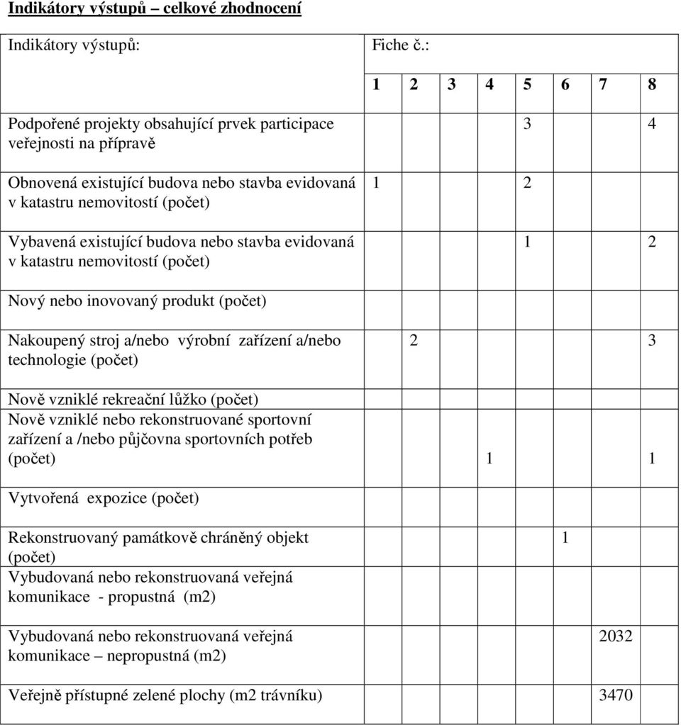 nebo stavba evidovaná v katastru nemovitostí (počet) 1 2 3 4 1 2 Nový nebo inovovaný produkt (počet) Nakoupený stroj a/nebo výrobní zařízení a/nebo technologie (počet) 2 3 Nově vzniklé rekreační