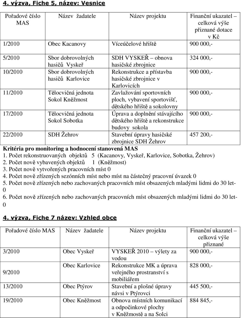 sportovních 9,- Sokol Kněžmost ploch, vybavení sportovišť, dětského hřiště a sokolovny 17/21 Tělocvičná jednota Úprava a doplnění stávajícího 9,- Sokol Sobotka dětského hřiště a rekonstrukce budovy