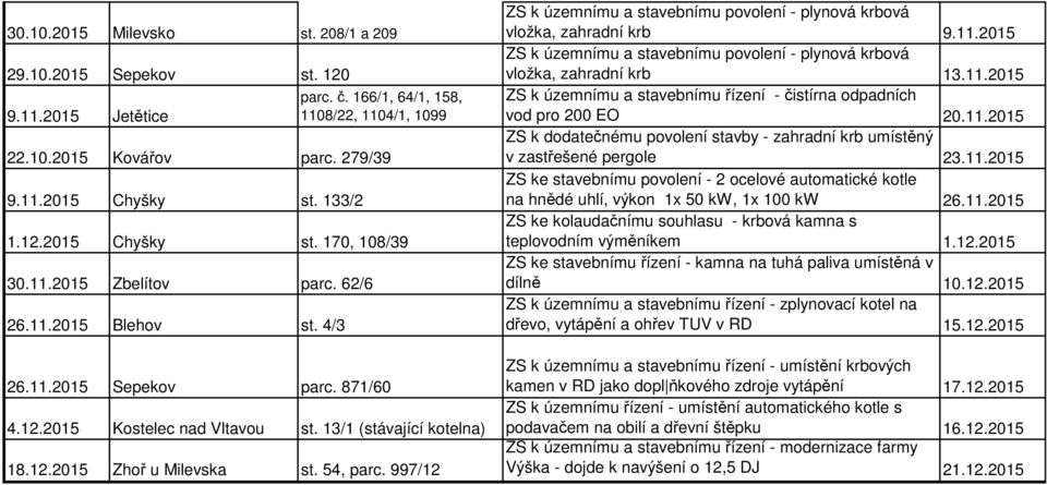 997/12 ZS k územnímu a stavebnímu povolení - plynová krbová vložka, zahradní krb 9.11.2015 ZS k územnímu a stavebnímu povolení - plynová krbová vložka, zahradní krb 13.11.2015 ZS k územnímu a stavebnímu řízení - čistírna odpadních vod pro 200 EO 20.