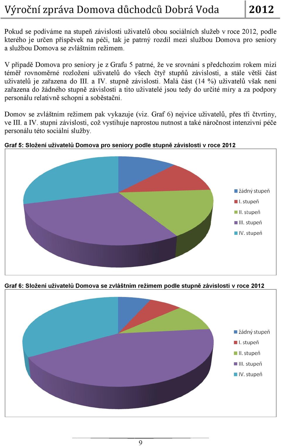 V případě Domova pro seniory je z Grafu 5 patrné, že ve srovnání s předchozím rokem mizí téměř rovnoměrné rozložení uživatelů do všech čtyř stupňů závislosti, a stále větší část uživatelů je zařazena