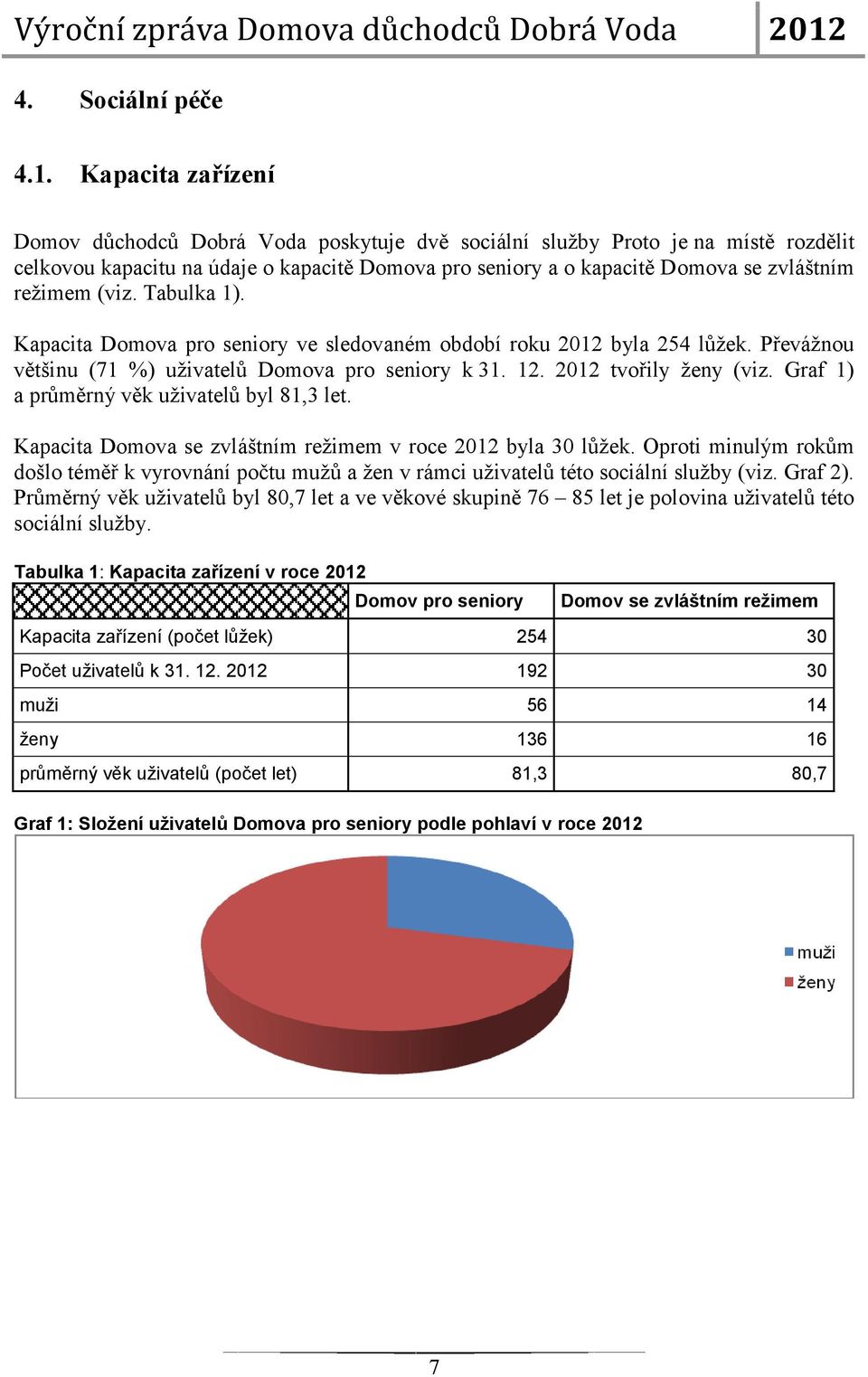(viz. Tabulka 1). Kapacita Domova pro seniory ve sledovaném období roku 2012 byla 254 lůžek. Převážnou většinu (71 %) uživatelů Domova pro seniory k 31. 12. 2012 tvořily ženy (viz.