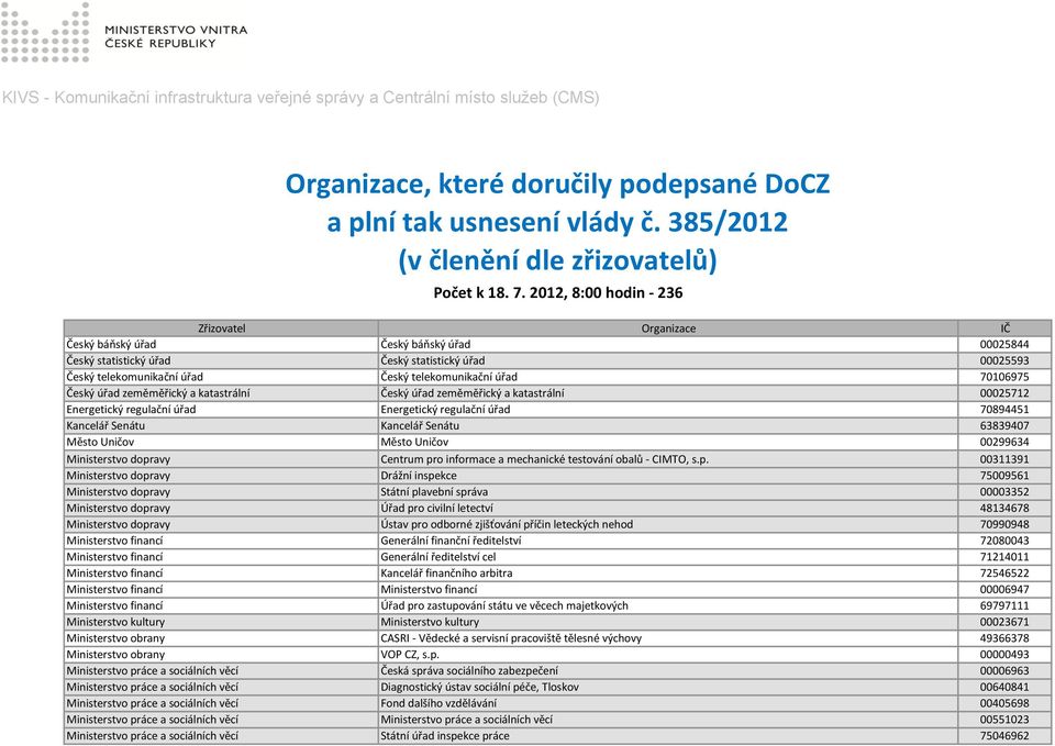 úřad 70106975 Český úřad zeměměřický a katastrální Český úřad zeměměřický a katastrální 00025712 Energetický regulační úřad Energetický regulační úřad 70894451 Kancelář Senátu Kancelář Senátu