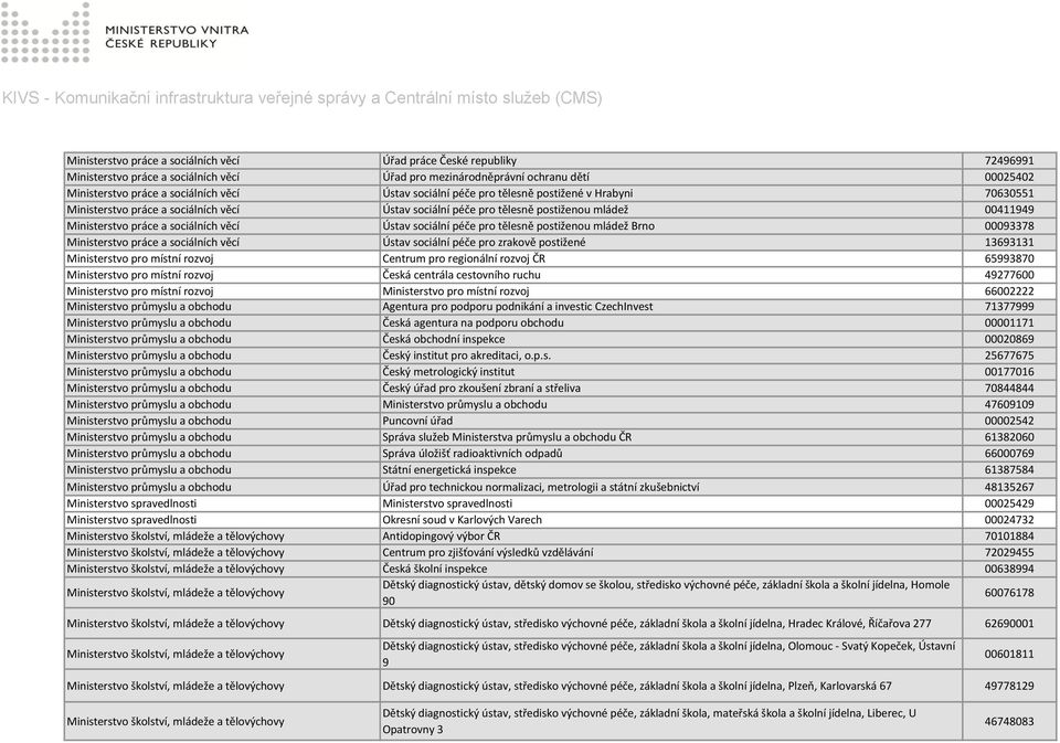sociální péče pro tělesně postiženou mládež Brno 00093378 Ministerstvo práce a sociálních věcí Ústav sociální péče pro zrakově postižené 13693131 Ministerstvo pro místní rozvoj Centrum pro regionální