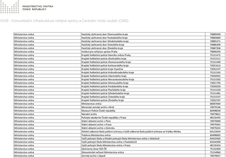 veřejnou správu Praha 70890293 Ministerstvo vnitra Krajské ředitelství policie hlavního města Prahy 75151472 Ministerstvo vnitra Krajské ředitelství policie Jihočeského kraje 75151511 Ministerstvo