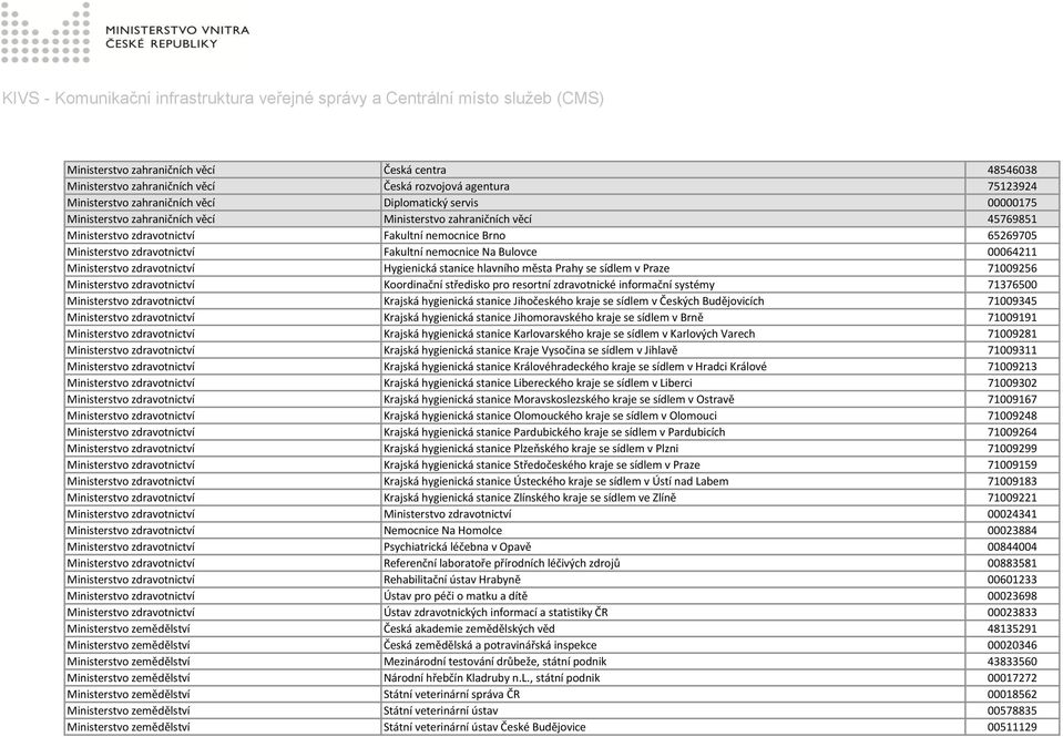 zdravotnictví Hygienická stanice hlavního města Prahy se sídlem v Praze 71009256 Ministerstvo zdravotnictví Koordinační středisko pro resortní zdravotnické informační systémy 71376500 Ministerstvo