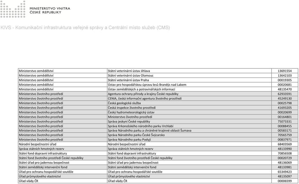 prostředí Agentura ochrany přírody a krajiny České republiky 62933591 Ministerstvo životního prostředí CENIA, česká informační agentura životního prostředí 45249130 Ministerstvo životního prostředí