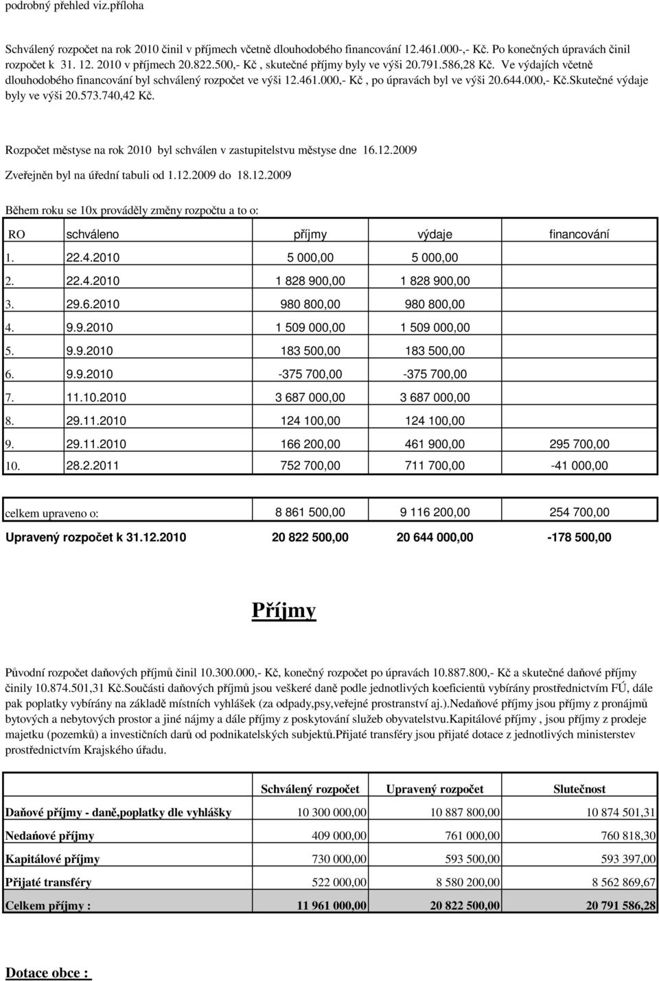 573.740,42 Kč. Rozpočet městyse na rok 2010 byl schválen v zastupitelstvu městyse dne 16.12.2009 Zveřejněn byl na úřední tabuli od 1.12.2009 do 18.12.2009 Během roku se 10x prováděly změny rozpočtu a to o: RO schváleno příjmy výdaje financování 1.