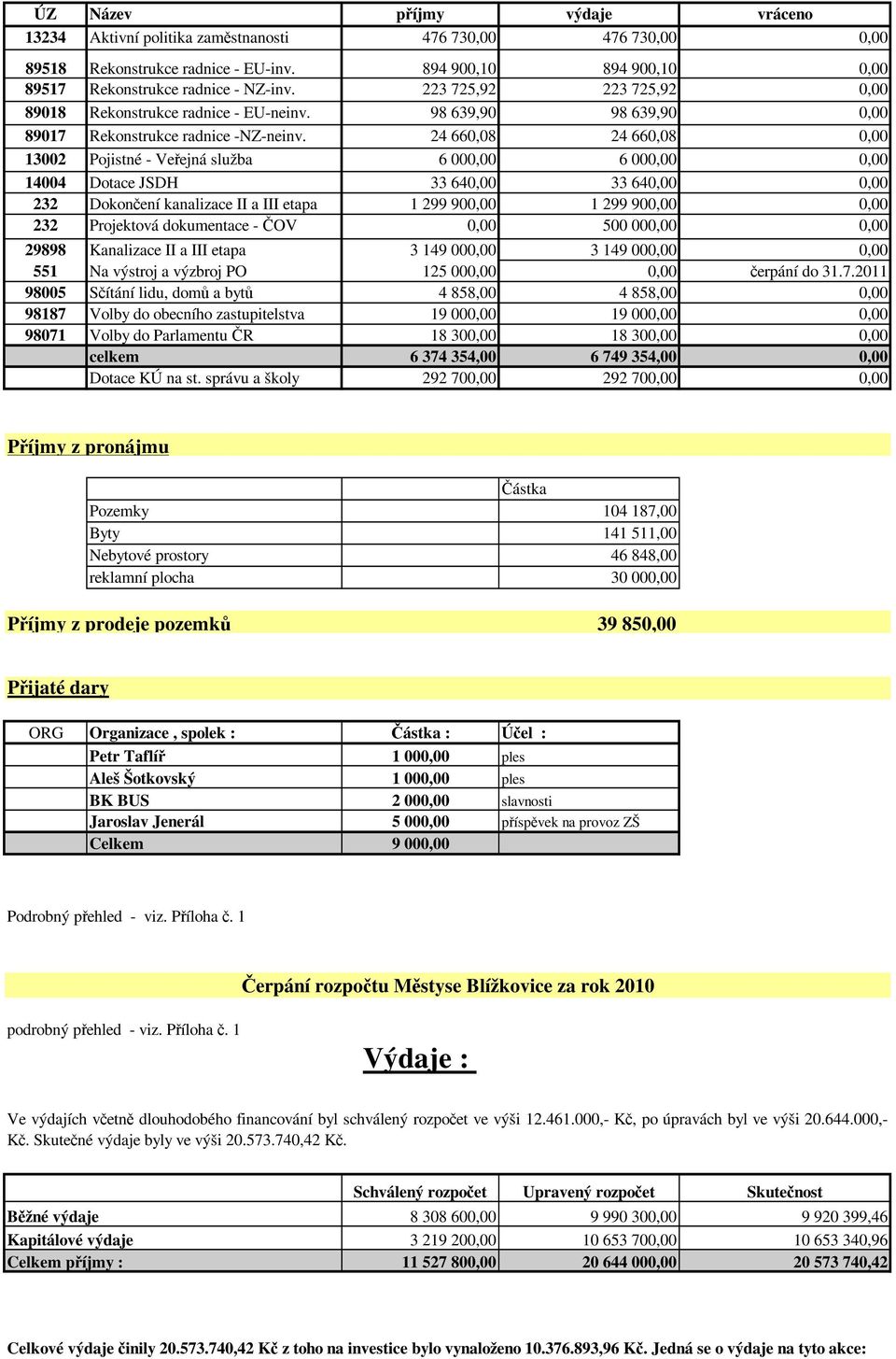 24 660,08 24 660,08 0,00 13002 Pojistné - Veřejná služba 6 000,00 6 000,00 0,00 14004 Dotace JSDH 33 640,00 33 640,00 0,00 232 Dokončení kanalizace II a III etapa 1 299 900,00 1 299 900,00 0,00 232