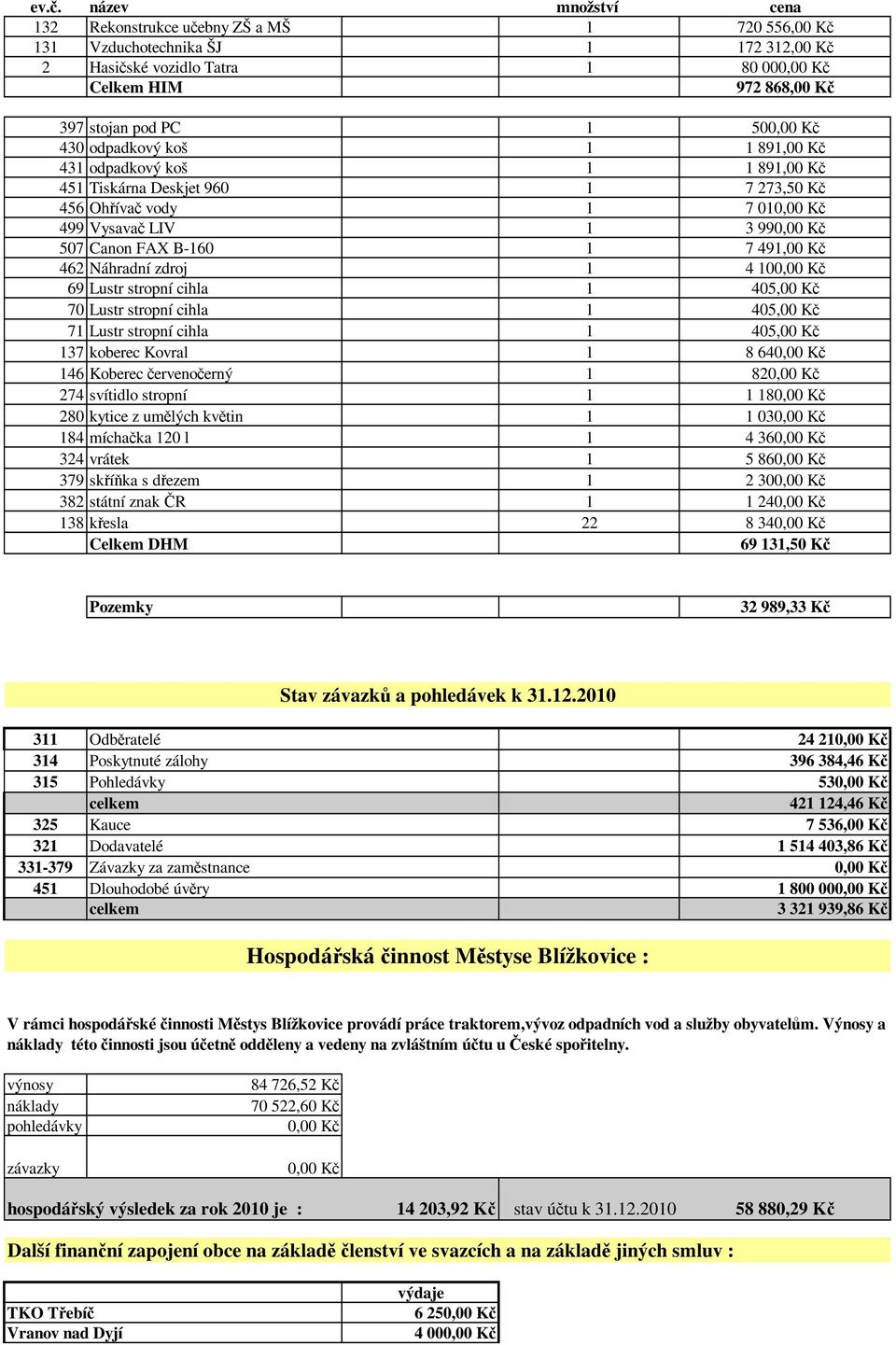 491,00 Kč 462 Náhradní zdroj 1 4 100,00 Kč 69 Lustr stropní cihla 1 405,00 Kč 70 Lustr stropní cihla 1 405,00 Kč 71 Lustr stropní cihla 1 405,00 Kč 137 koberec Kovral 1 8 640,00 Kč 146 Koberec