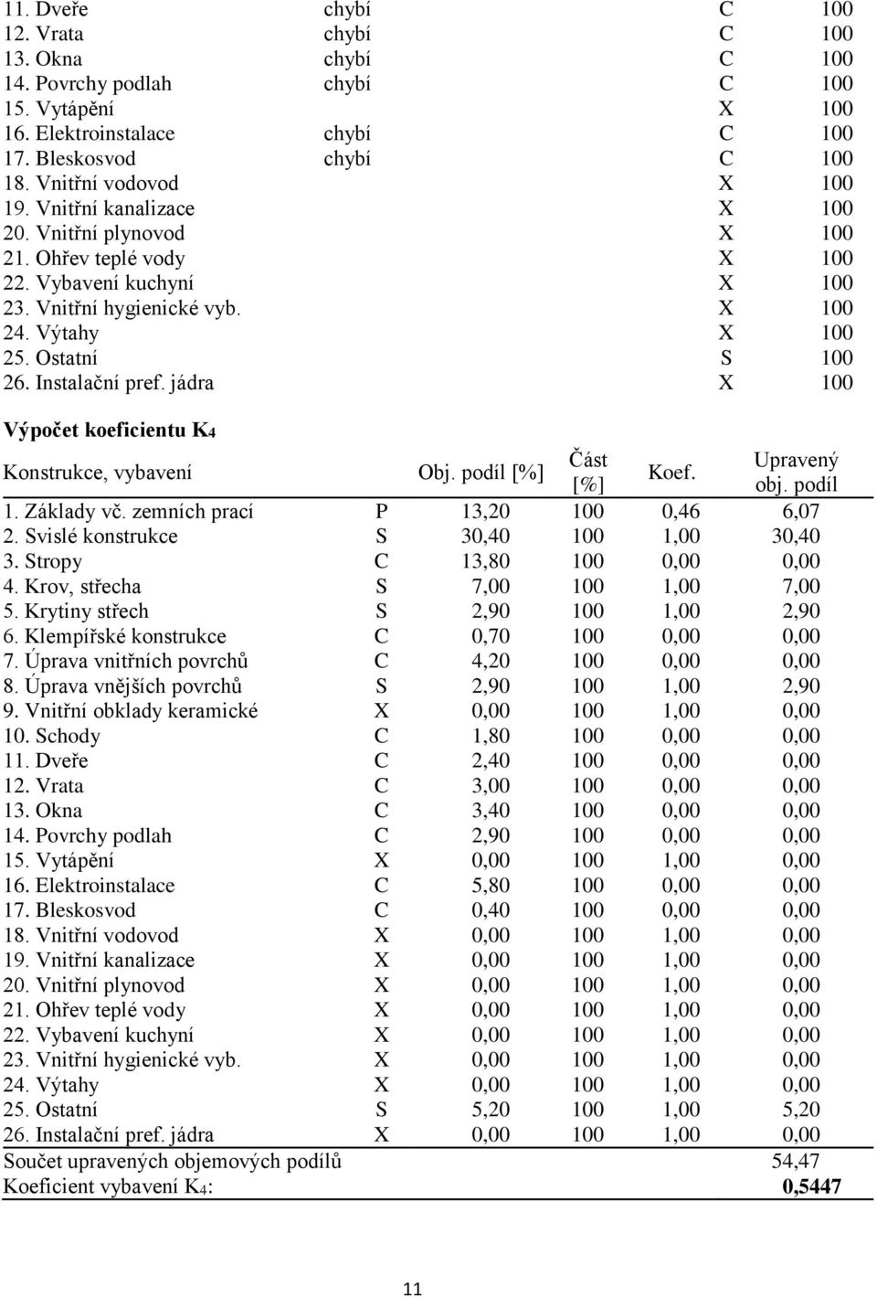 Ostatní S 100 26. Instalační pref. jádra X 100 Výpočet koeficientu K4 Konstrukce, vybavení Obj. podíl [%] Část Upravený Koef. [%] obj. podíl 1. Základy vč. zemních prací P 13,20 100 0,46 6,07 2.