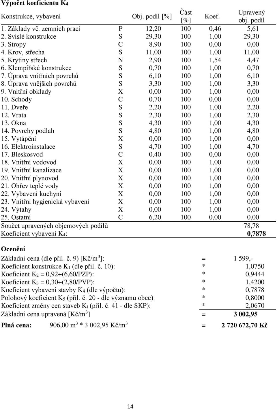 Úprava vnitřních povrchů S 6,10 100 1,00 6,10 8. Úprava vnějších povrchů S 3,30 100 1,00 3,30 9. Vnitřní obklady X 0,00 100 1,00 0,00 10. Schody C 0,70 100 0,00 0,00 11. Dveře S 2,20 100 1,00 2,20 12.
