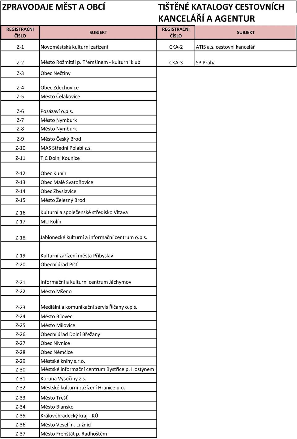 s. Z-11 TIC Dolní Kounice Z-12 Obec Kunín Z-13 Obec Malé Svatoňovice Z-14 Obec Zbyslavice Z-15 Město Železný Brod Z-16 Kulturní a společenské středisko Vltava Z-17 MU Kolín Z-18 Jablonecké kulturní a