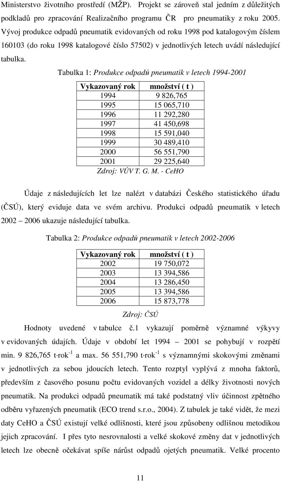 Tabulka 1: Produkce odpadů pneumatik v letech 1994-2001 Vykazovaný rok množství ( t ) 1994 9 826,765 1995 15 065,710 1996 11 292,280 1997 41 450,698 1998 15 591,040 1999 30 489,410 2000 56 551,790