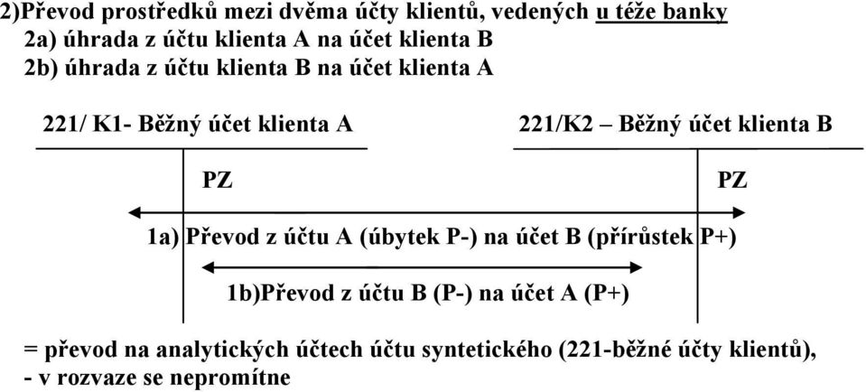 klienta B 1a) Převod z účtu A (úbytek P-) na účet B (přírůstek P+) 1b)Převod z účtu B (P-) na účet A