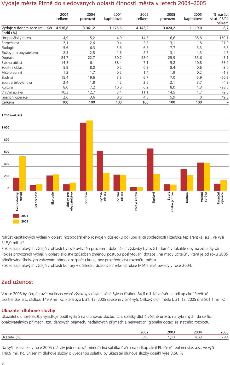 Kã) 4 536,8 3 361,2 1 175,6 4 143,2 3 024,2 1 119,0-8,7 Podíl (%) Hospodáfisk rozvoj 4,9 5,2 4,0 14,5 6,6 35,8 169,1 Bezpeãnost 2,1 2,6 0,4 2,8 3,1 1,8 21,9 Ekologie 5,6 6,3 3,6 6,5 7,7 3,3 6,8
