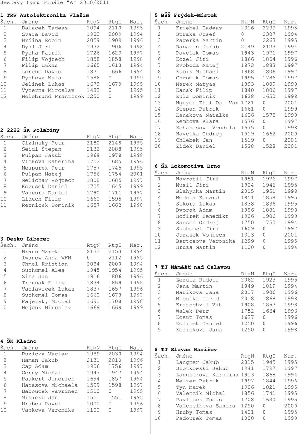Helebrand Frantisek 1250 0 1999 2 2222 ŠK Polabiny 1 Cizinsky Petr 2180 2148 1995 2 Seidl Stepan 2132 2088 1995 3 Pulpan Jakub 1969 1978 1998 4 Vlckova Katerina 1752 1685 1996 5 Nespurek Petr 1757