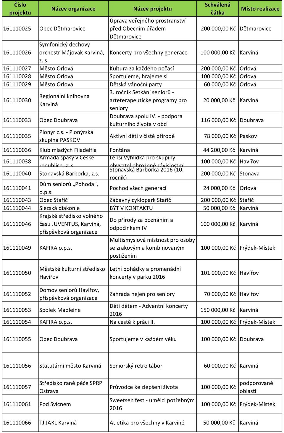 161110027 Město Orlová Kultura za každého počasí 200000,00 Kč Orlová 161110028 Město Orlová Sportujeme, hrajeme si 100000,00 Kč Orlová 161110029 Město Orlová Dětská vánoční party 60000,00 Kč Orlová