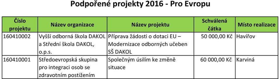 zdravotním postižením Název Příprava žádosti o dotaci EU Modernizace