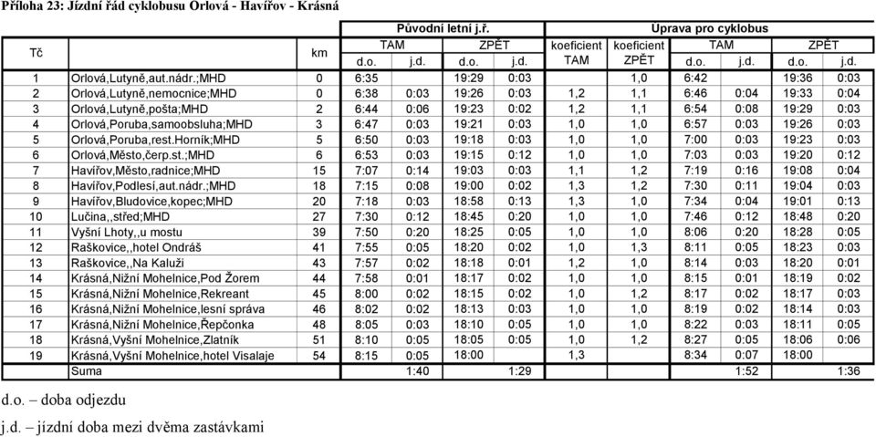 19:29 0:03 4 Orlová,Poruba,samoobsluha;MHD 3 6:47 0:03 19:21 0:03 1,0 1,0 6:57 0:03 19:26 0:03 5 Orlová,Poruba,rest.Horník;MHD 5 6:50 0:03 19:18 0:03 1,0 1,0 7:00 0:03 19:23 0:03 6 Orlová,Město,čerp.