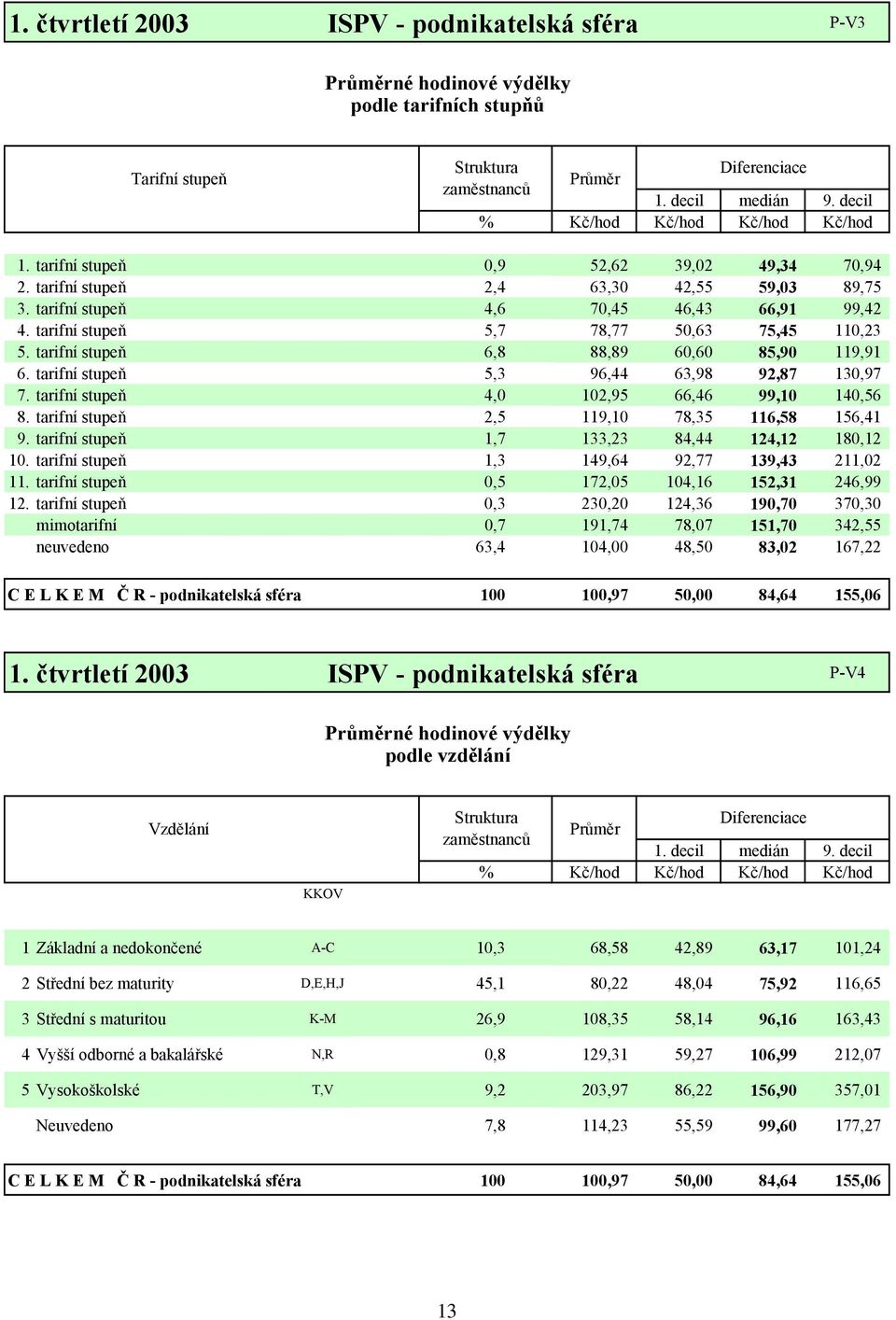 tarifní stupeň 5,7 78,77 50,63 75,45 110,23 5. tarifní stupeň 6,8 88,89 60,60 85,90 119,91 6. tarifní stupeň 5,3 96,44 63,98 92,87 130,97 7. tarifní stupeň 4,0 102,95 66,46 99,10 140,56 8.