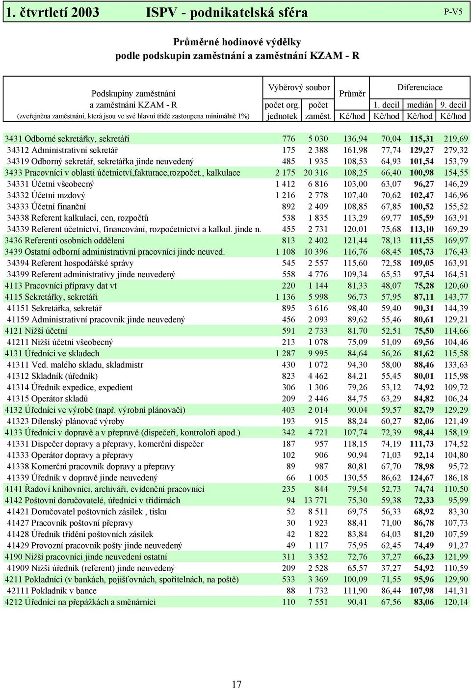 Kč/hod Kč/hod Kč/hod Kč/hod 3431 Odborné sekretářky, sekretáři 776 5 030 136,94 70,04 115,31 219,69 34312 Administrativní sekretář 175 2 388 161,98 77,74 129,27 279,32 34319 Odborný sekretář,